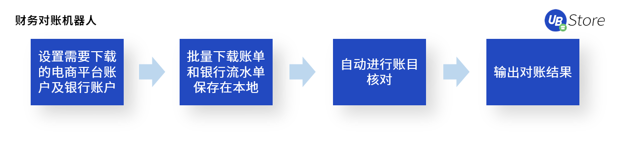 电商618大促自动化工具满足多类场景需求米乐 M6(图8)
