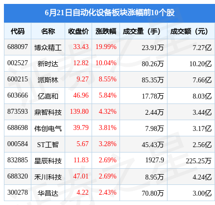 米乐 M6自动化设备板块6月21日跌217%华工科技领跌北向资金增持1708亿元(图1)