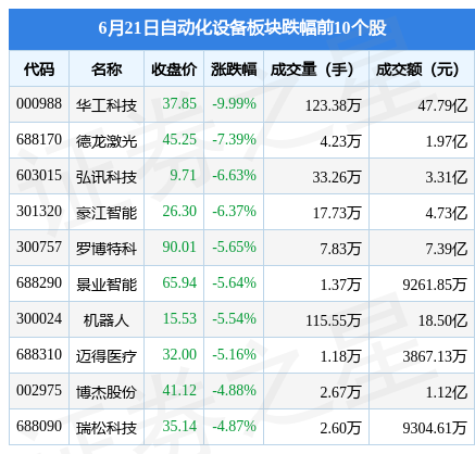 米乐 M6自动化设备板块6月21日跌217%华工科技领跌北向资金增持1708亿元(图2)