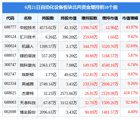 米乐 M6自动化设备板块6月21日跌217%华工科技领跌北向资金增持1708亿元(图4)