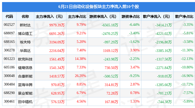 米乐 M6自动化设备板块6月21日跌217%华工科技领跌北向资金增持1708亿元(图3)