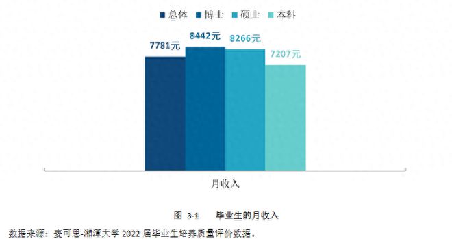 湖南这2所高校公布研究生毕业薪资数据！薪酬top100高校M6 米乐名单！(图1)