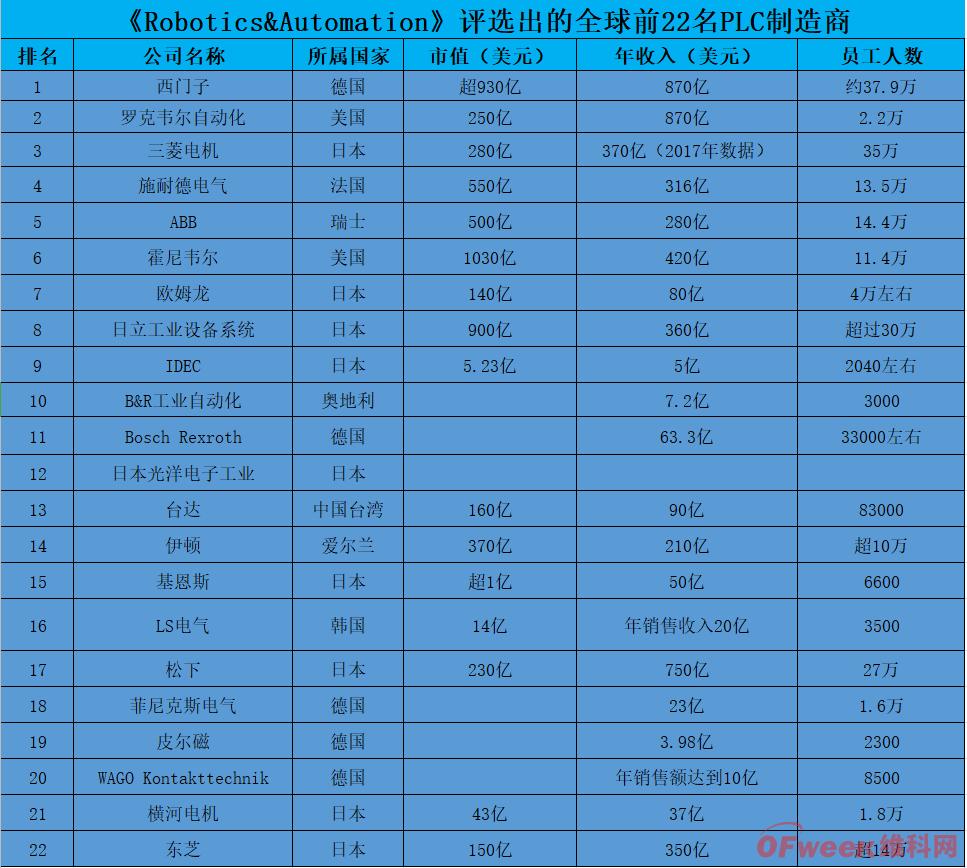 米乐M6 M6米乐最新全球 Top20 PLC 制造商中国仅有一家挤入榜单(图1)