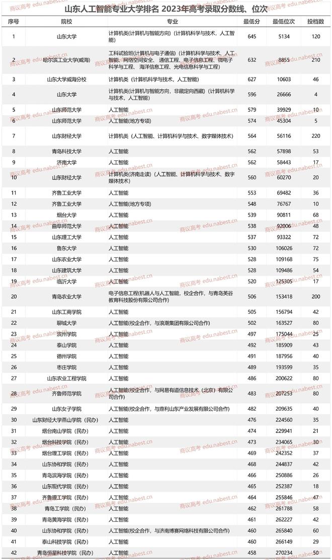 山东人工智能专业大学排名 2021年-2023年录取分数线、位次米乐 M6(图1)