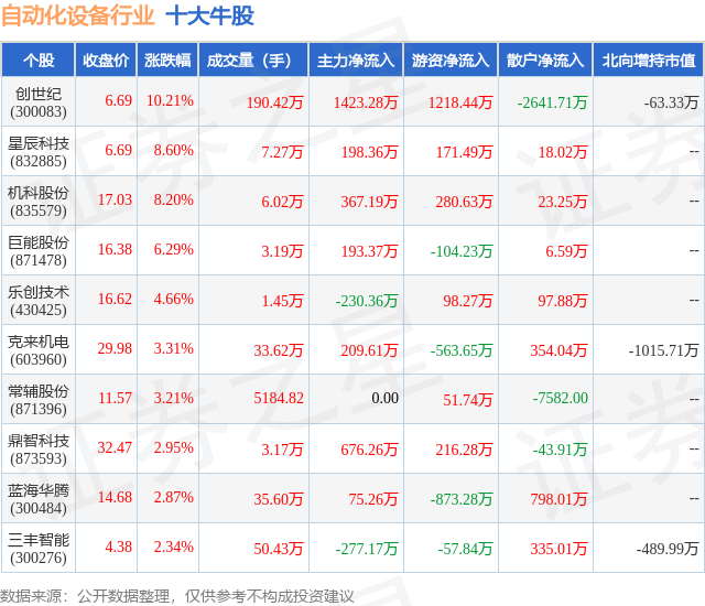 M6 米乐4月10日自动化设备行业十大牛股一览(图1) M6 米乐4月10日自动化设备行业十大牛股一览(图1)