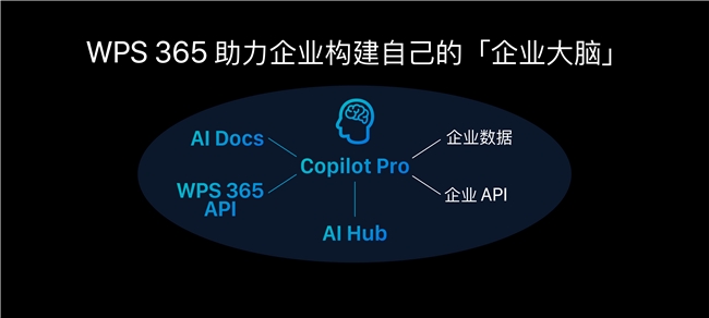 WPS 365打造企业大脑 服务企业用户实现办公自动化米乐 M6(图3)