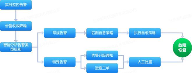 通过自动化运维实现无人米乐 M6值守的故障自愈(图3)