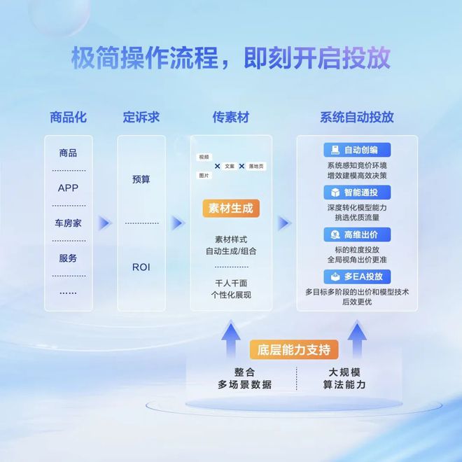米乐M6 M6米乐这款自动化工具让广告投放从「玄学」变成「科学」(图2)