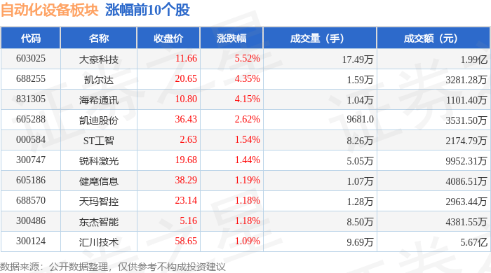 M6 米乐自动化设备板块4月11日涨015%大豪科技领涨主力资金净流出235亿元(图1)