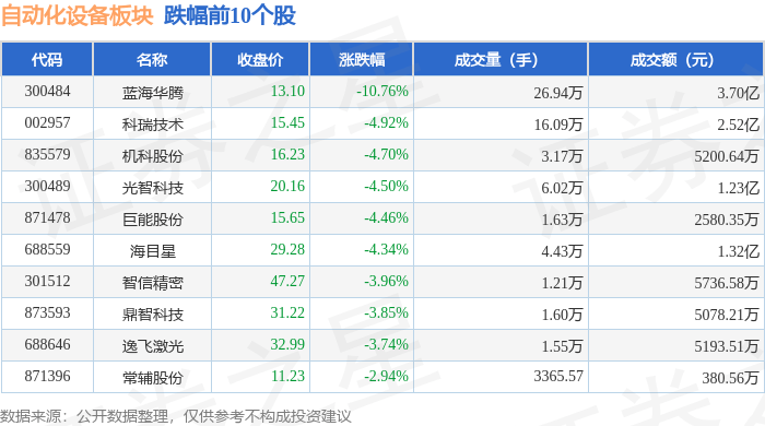 M6 米乐自动化设备板块4月11日涨015%大豪科技领涨主力资金净流出235亿元(图2)