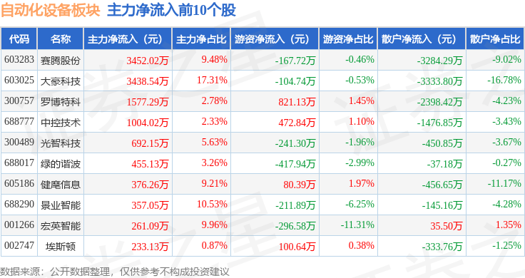 M6 米乐自动化设备板块4月11日涨015%大豪科技领涨主力资金净流出235亿元(图3)
