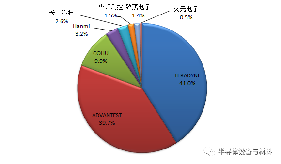 全球8家半导体测试设备排名及市场展望：美系占51米乐M6 M6米乐%日系占40%(图2)