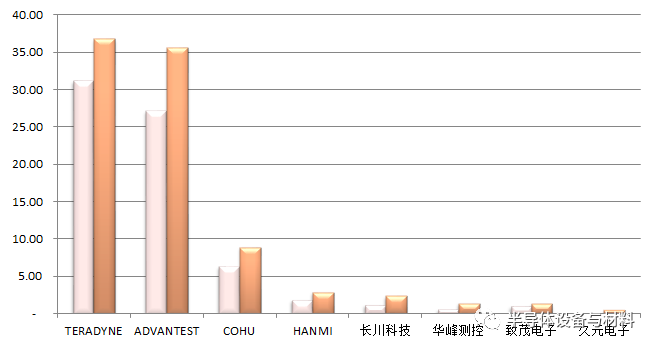 全球8家半导体测试设备排名及市场展望：美系占51米乐M6 M6米乐%日系占40%(图1)