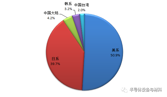 全球8家半导体测试设备排名及市场展望：美系占51米乐M6 M6米乐%日系占40%(图3)