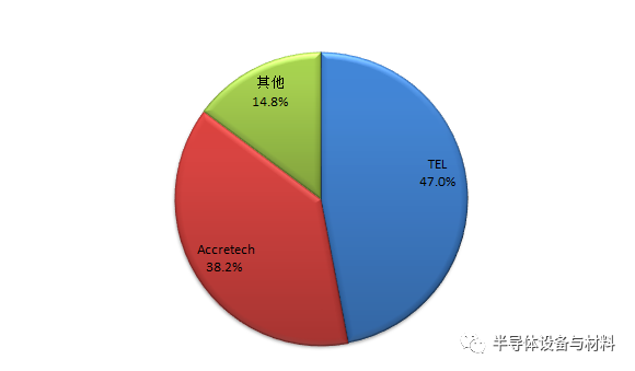 全球8家半导体测试设备排名及市场展望：美系占51米乐M6 M6米乐%日系占40%(图4)