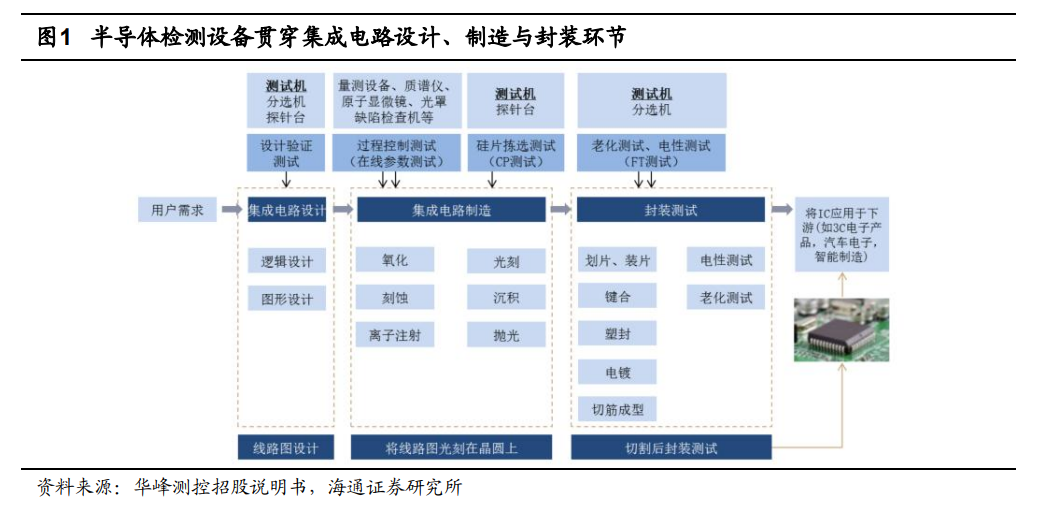 全球8家半导体测试设备排名及市场展望：美系占51米乐M6 M6米乐%日系占40%(图7)