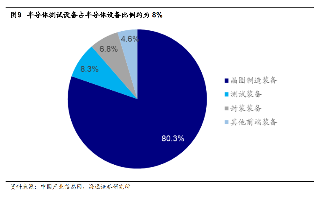 全球8家半导体测试设备排名及市场展望：美系占51米乐M6 M6米乐%日系占40%(图10)