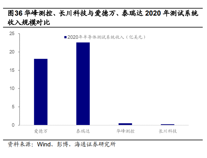 全球8家半导体测试设备排名及市场展望：美系占51米乐M6 M6米乐%日系占40%(图13)
