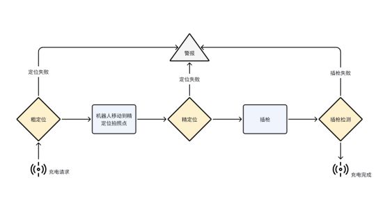 M6 米乐应用案例复合机器人应用到汽车充电桩实现自动化管理(图3)