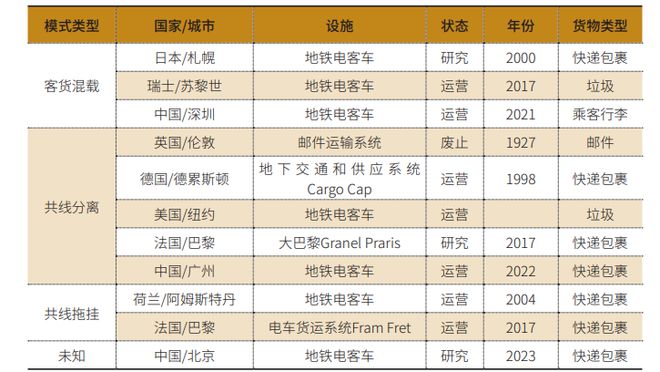 M6 米乐无锡地铁构建地铁货运系统的SWOT分析(图1)
