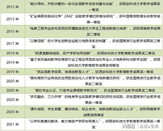 M6 米乐西安科技大学王牌专业有哪些?是它是它就!(图4) M6 米乐西安科技大学王牌专业有哪些?是它是它就!(图4)