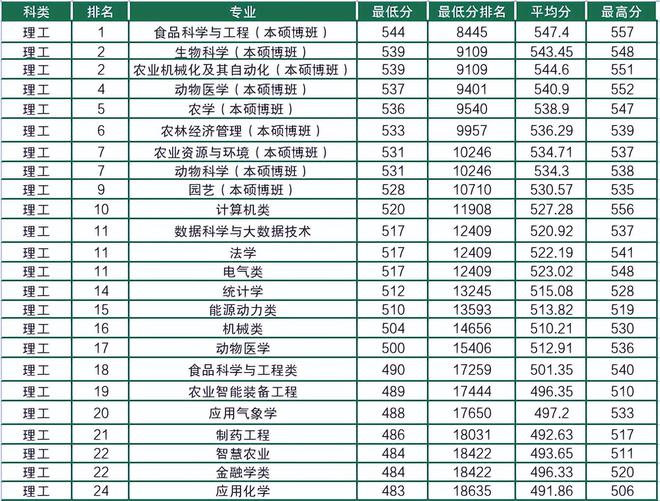 米乐 M6东北农大热门专业排名及选择指南(图2)
